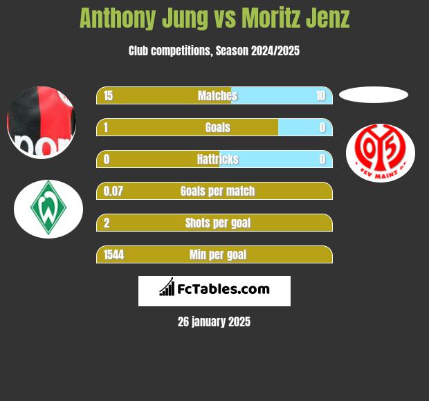 Anthony Jung vs Moritz Jenz h2h player stats