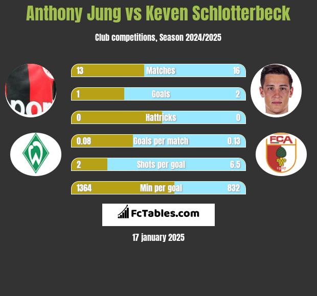 Anthony Jung vs Keven Schlotterbeck h2h player stats