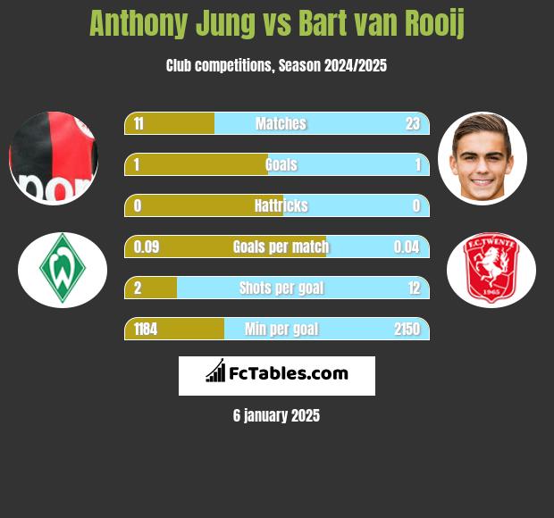 Anthony Jung vs Bart van Rooij h2h player stats