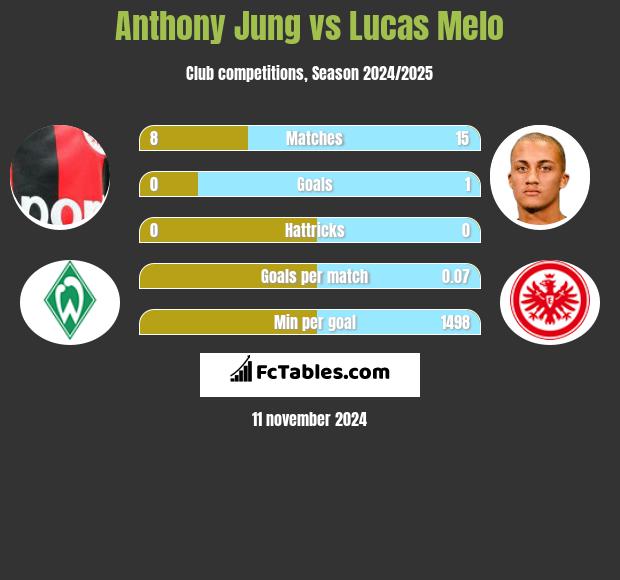 Anthony Jung vs Lucas Melo h2h player stats