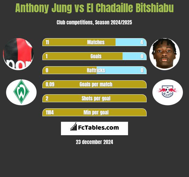 Anthony Jung vs El Chadaille Bitshiabu h2h player stats