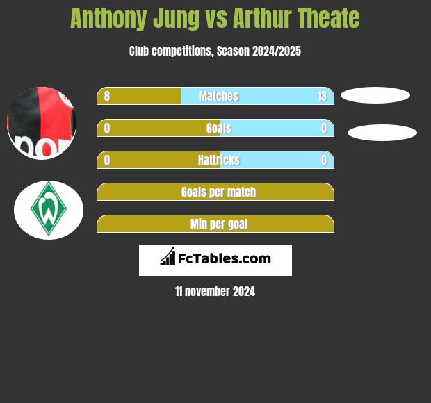 Anthony Jung vs Arthur Theate h2h player stats