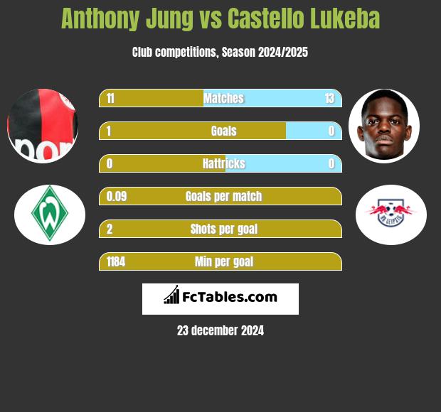 Anthony Jung vs Castello Lukeba h2h player stats