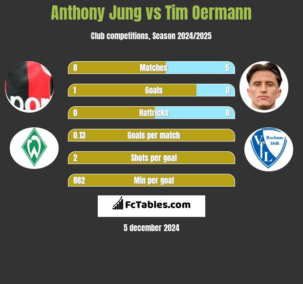 Anthony Jung vs Tim Oermann h2h player stats