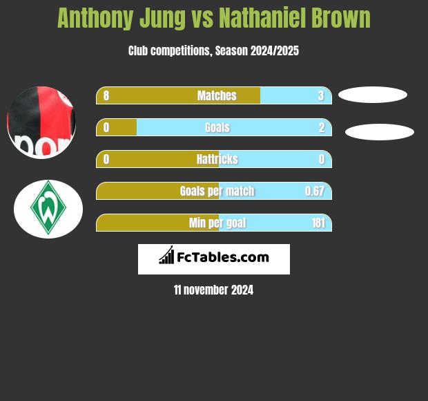 Anthony Jung vs Nathaniel Brown h2h player stats