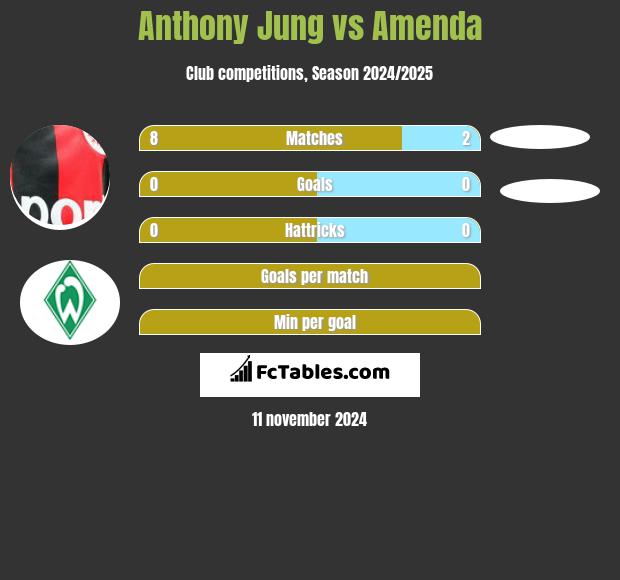 Anthony Jung vs Amenda h2h player stats