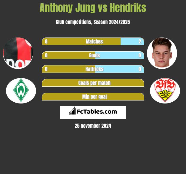 Anthony Jung vs Hendriks h2h player stats