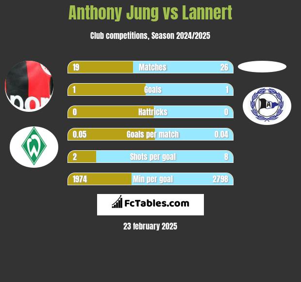 Anthony Jung vs Lannert h2h player stats