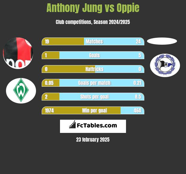 Anthony Jung vs Oppie h2h player stats