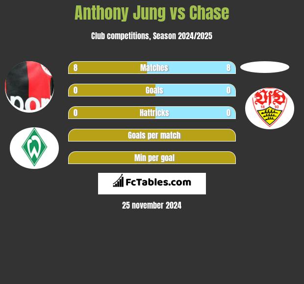 Anthony Jung vs Chase h2h player stats