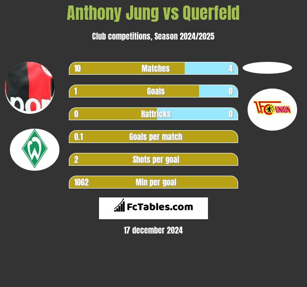 Anthony Jung vs Querfeld h2h player stats