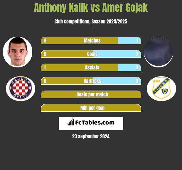 Anthony Kalik vs Amer Gojak h2h player stats