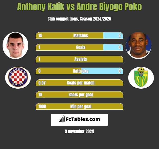 Anthony Kalik vs Andre Biyogo Poko h2h player stats