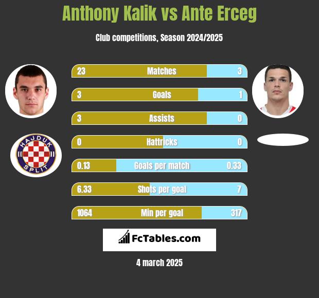 Anthony Kalik vs Ante Erceg h2h player stats