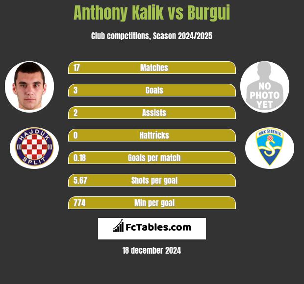 Anthony Kalik vs Burgui h2h player stats