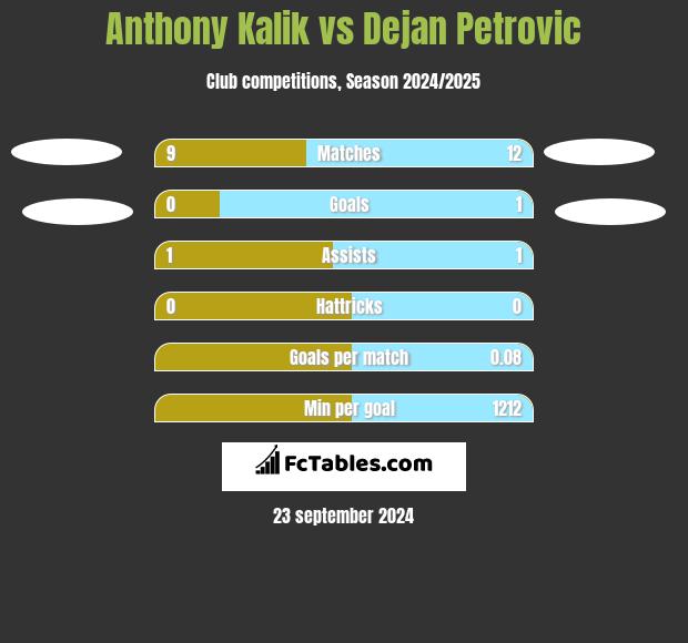 Anthony Kalik vs Dejan Petrovic h2h player stats