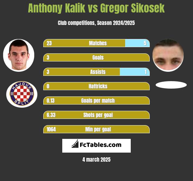 Anthony Kalik vs Gregor Sikosek h2h player stats