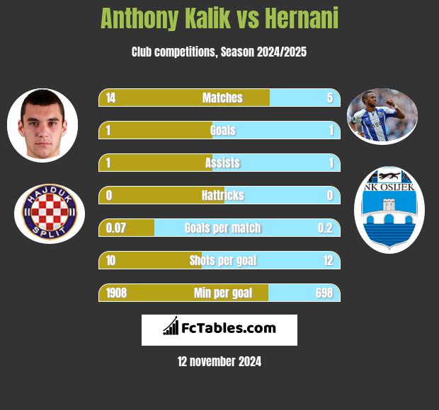 Anthony Kalik vs Hernani h2h player stats