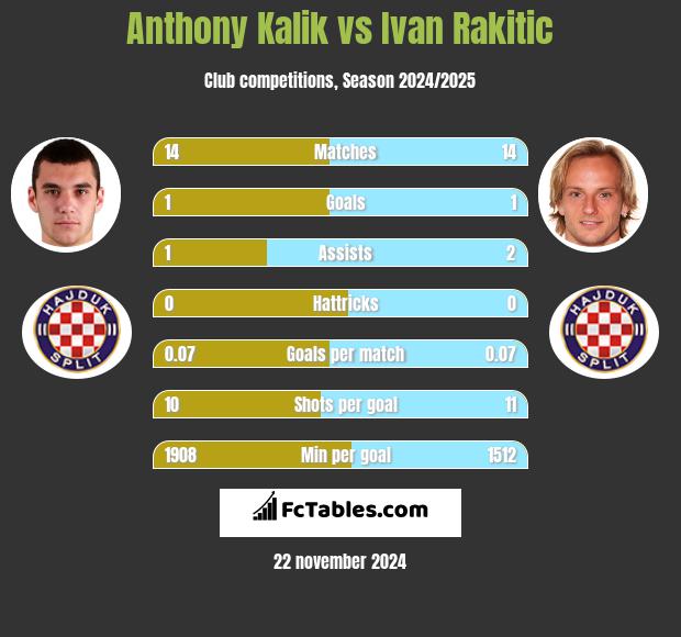 Anthony Kalik vs Ivan Rakitić h2h player stats