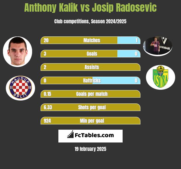 Anthony Kalik vs Josip Radosevic h2h player stats