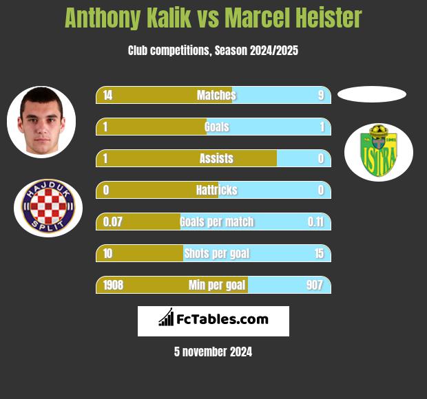 Anthony Kalik vs Marcel Heister h2h player stats