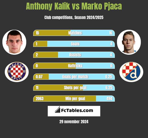 Anthony Kalik vs Marko Pjaca h2h player stats