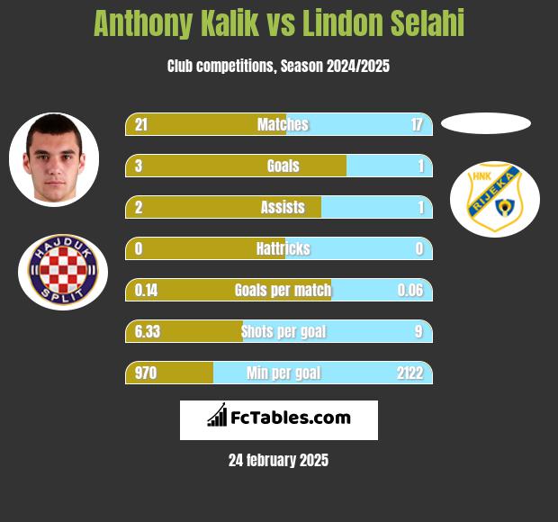 Anthony Kalik vs Lindon Selahi h2h player stats