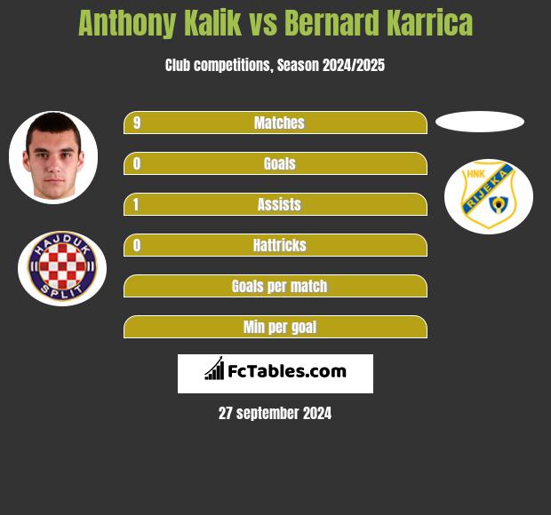 Anthony Kalik vs Bernard Karrica h2h player stats