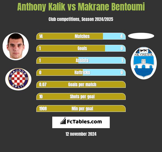 Anthony Kalik vs Makrane Bentoumi h2h player stats