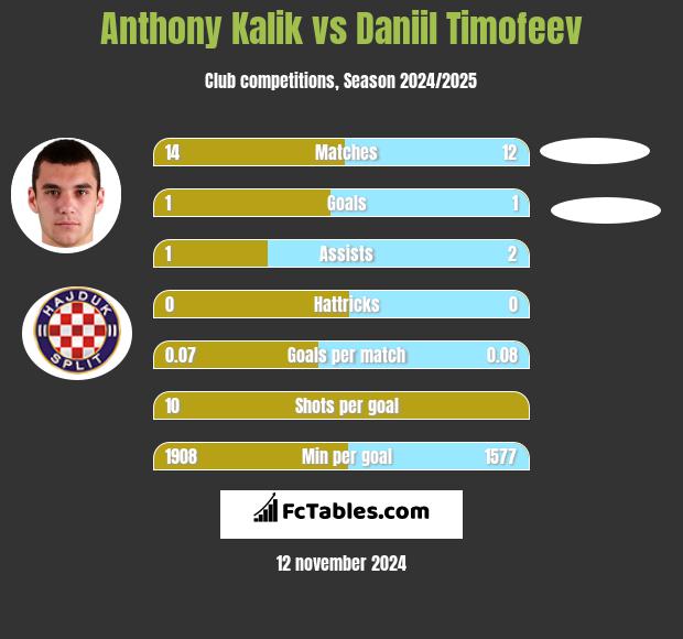 Anthony Kalik vs Daniil Timofeev h2h player stats