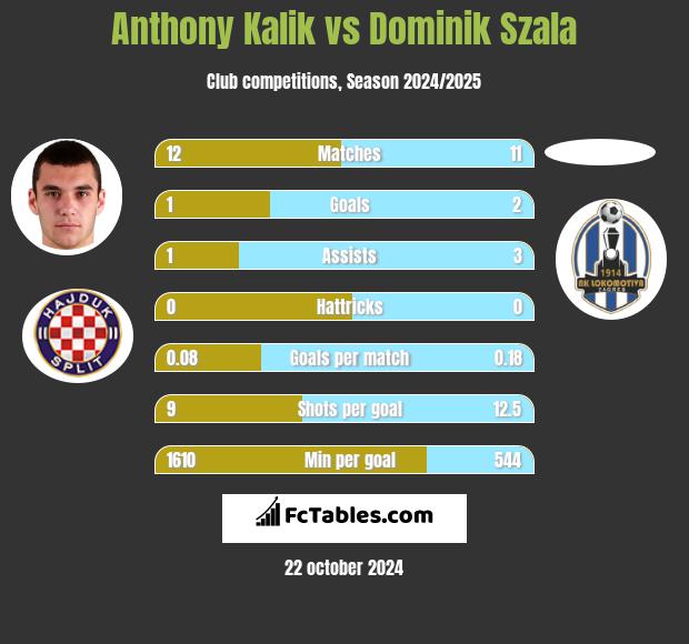 Anthony Kalik vs Dominik Szala h2h player stats