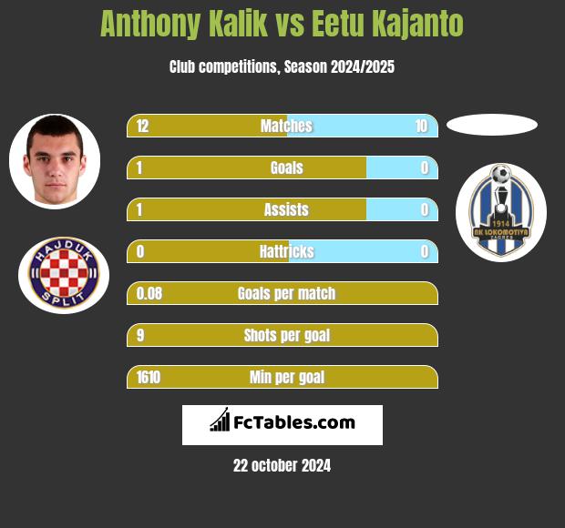 Anthony Kalik vs Eetu Kajanto h2h player stats