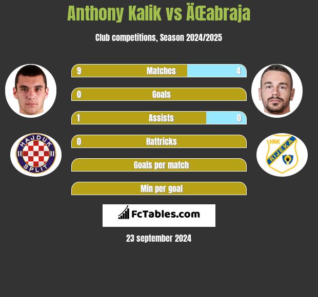 Anthony Kalik vs ÄŒabraja h2h player stats