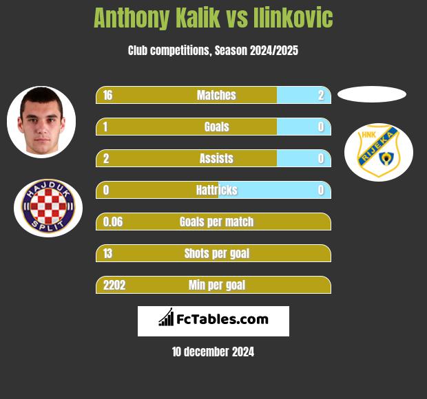 Anthony Kalik vs Ilinkovic h2h player stats