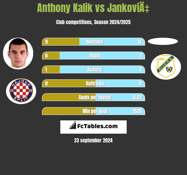 Anthony Kalik vs JankoviÄ‡ h2h player stats