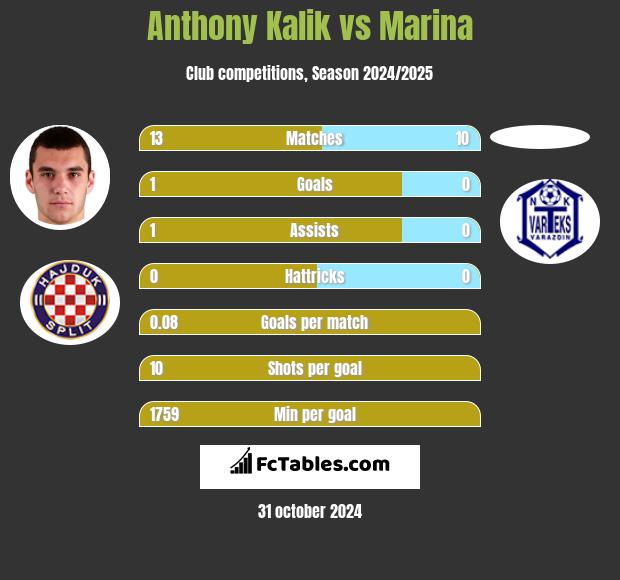 Anthony Kalik vs Marina h2h player stats