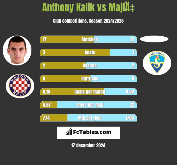 Anthony Kalik vs MajiÄ‡ h2h player stats