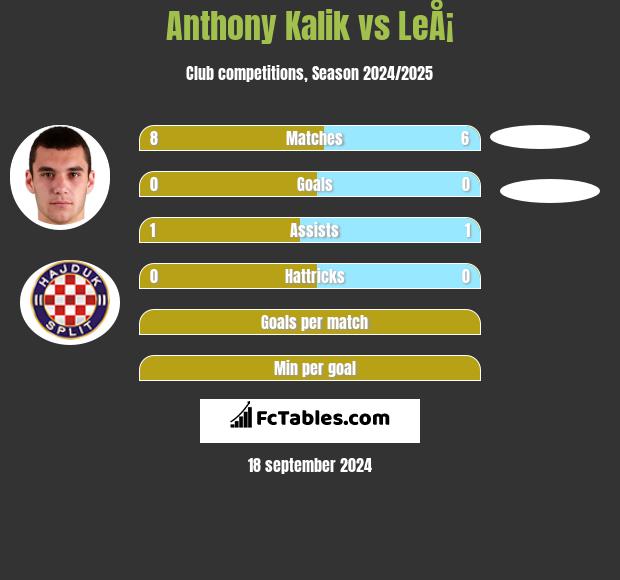 Anthony Kalik vs LeÅ¡ h2h player stats