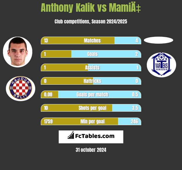 Anthony Kalik vs MamiÄ‡ h2h player stats