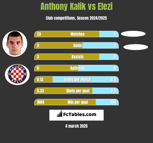 Anthony Kalik vs Elezi h2h player stats