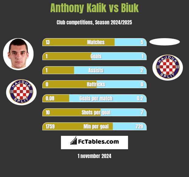 Anthony Kalik vs Biuk h2h player stats