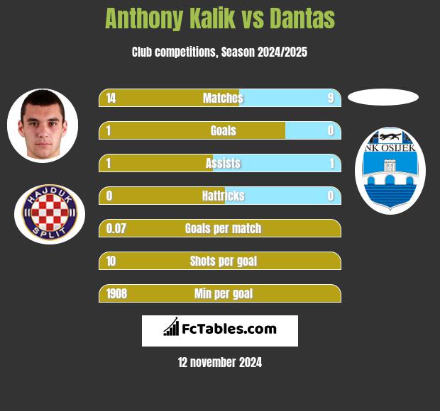 Anthony Kalik vs Dantas h2h player stats