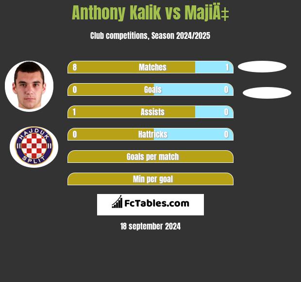 Anthony Kalik vs MajiÄ‡ h2h player stats