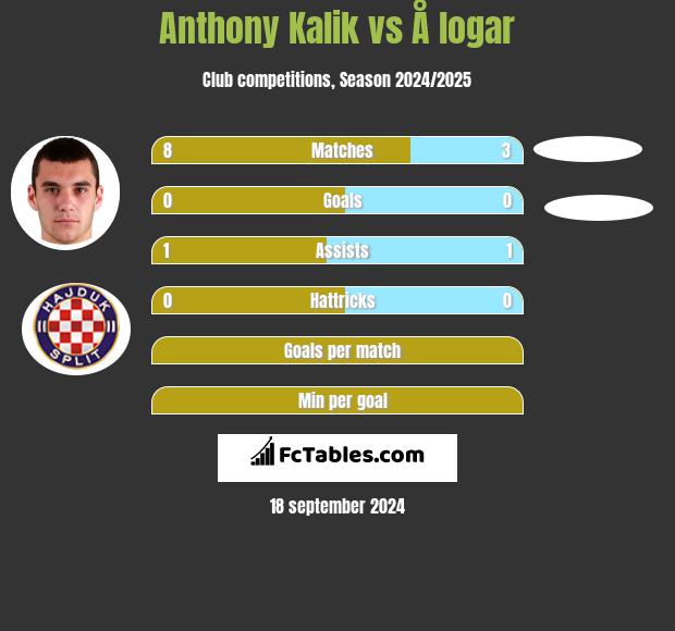 Anthony Kalik vs Å logar h2h player stats