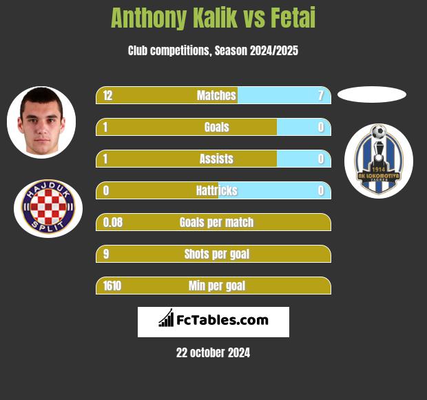 Anthony Kalik vs Fetai h2h player stats