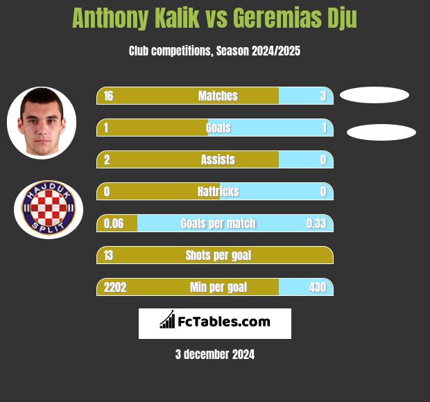 Anthony Kalik vs Geremias Dju h2h player stats