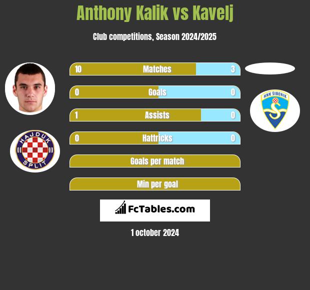 Anthony Kalik vs Kavelj h2h player stats