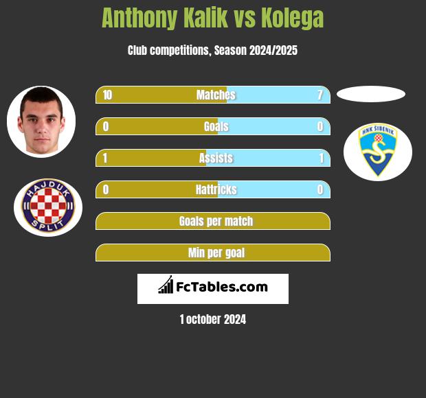 Anthony Kalik vs Kolega h2h player stats