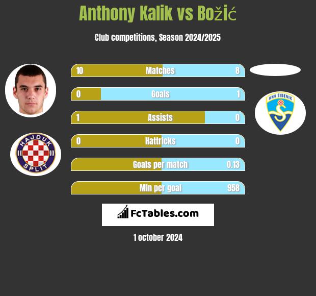 Anthony Kalik vs Božić h2h player stats