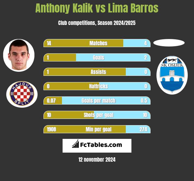 Anthony Kalik vs Lima Barros h2h player stats